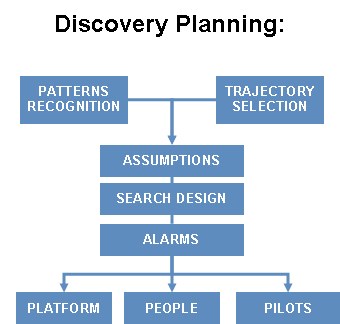 The Discovery Planning framework