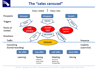 The Sales Carousel - internet sales funnel