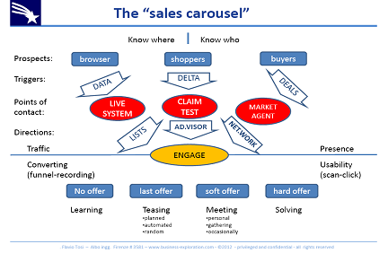The Sales Carousel - internet sales funnel