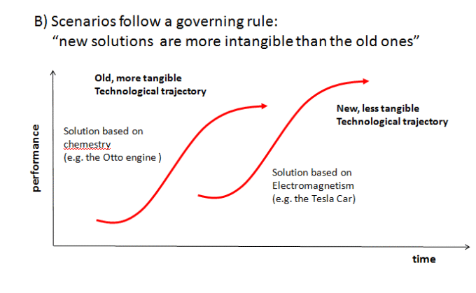 3B scenario: following a governing rule: next trajectory is more intangible 