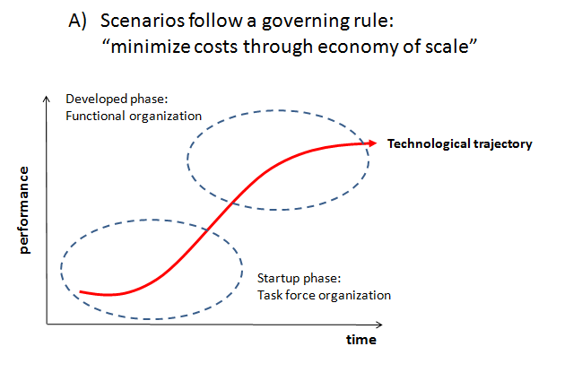 3A scenario: following a Governing rule | minimum costs by economy of scale