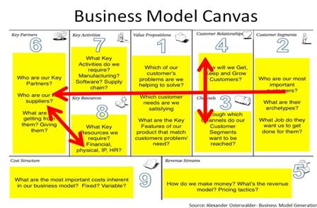 Business Model Canvas 2.0 | BMC 2.0 | explanatory template