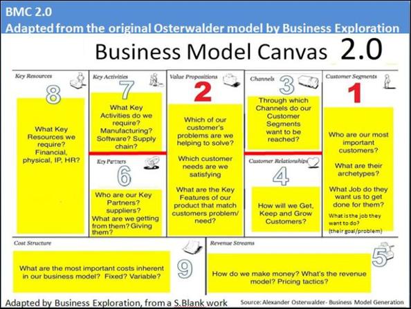 BMC2.0 | Business Model Canvas 2.0 modified by Business Exploration