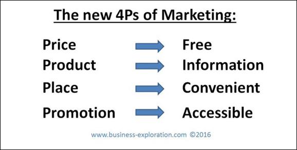 The new 4 P of Marketing: Free Information Convenient Accessible
