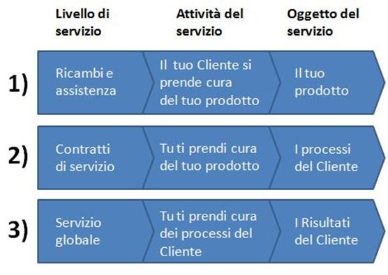 Service Levels | Livelli di Servizio
