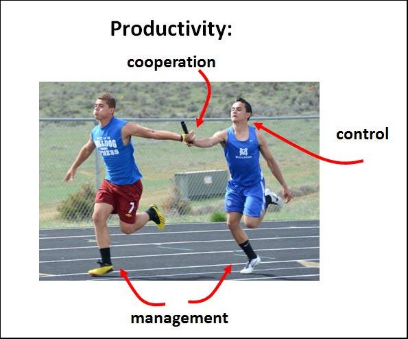 Productivity is made of : cooperation | Control | Management